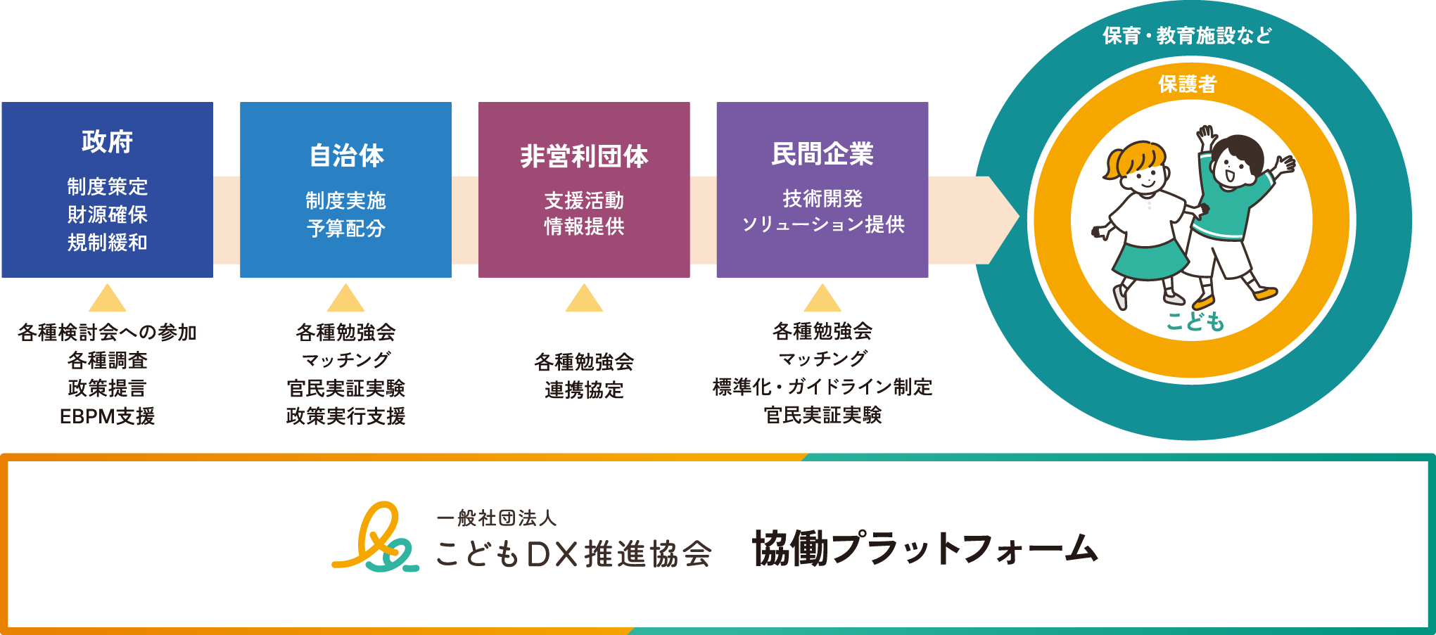 「協働プラットフォーム」についての図解